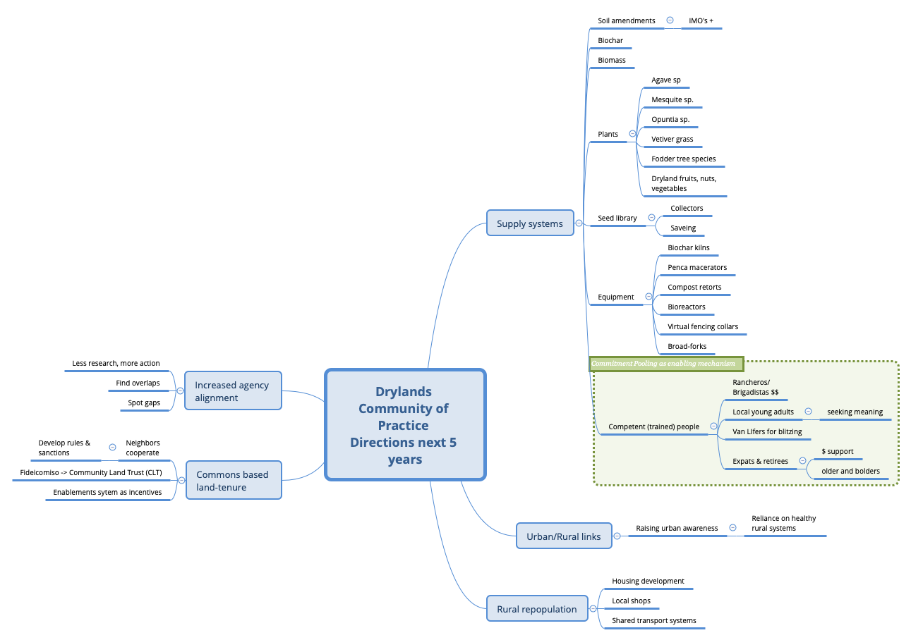 Thumbnail of mind map