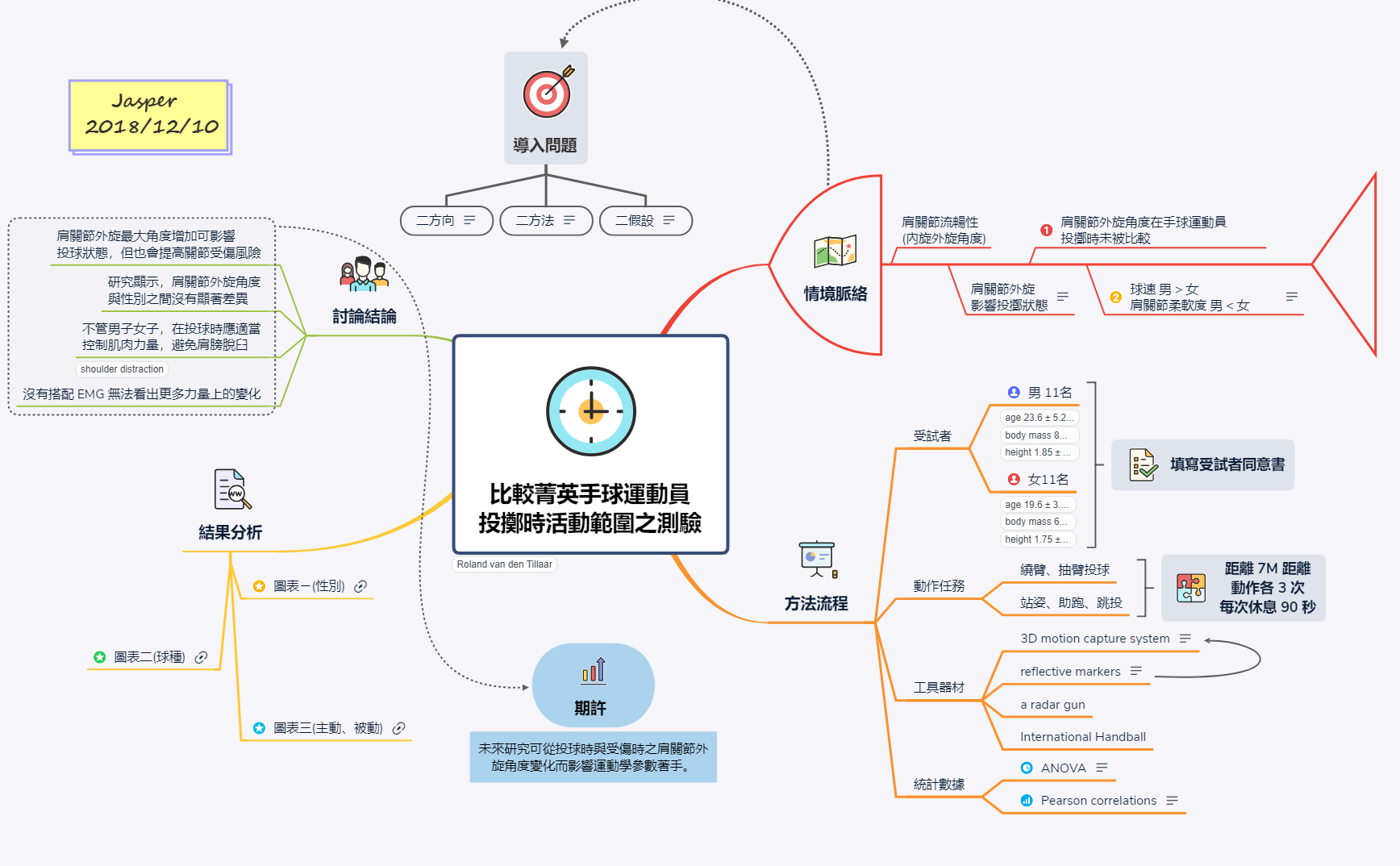比較菁英手球運動員 投擲時活動範圍之測驗