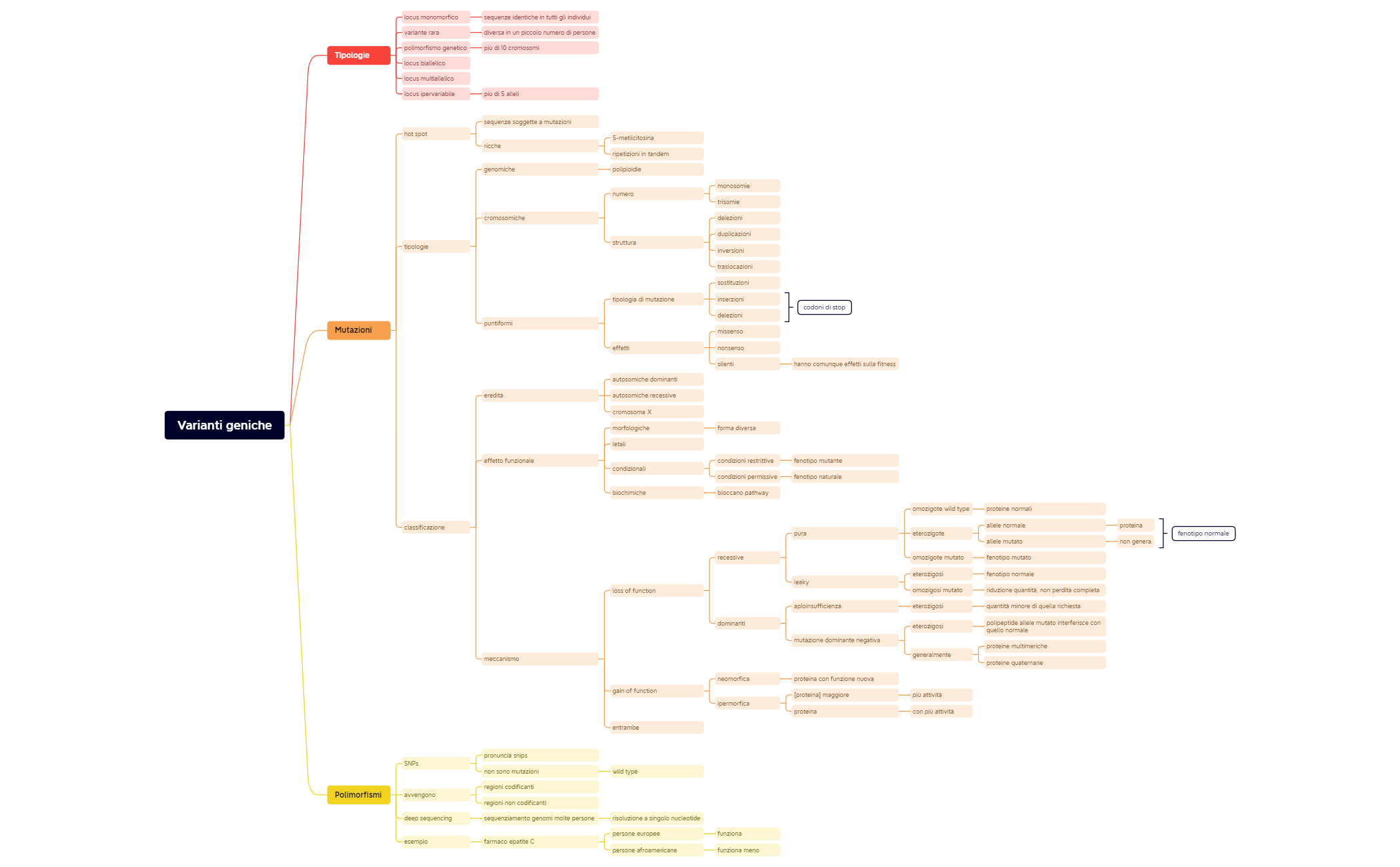Thumbnail of mind map