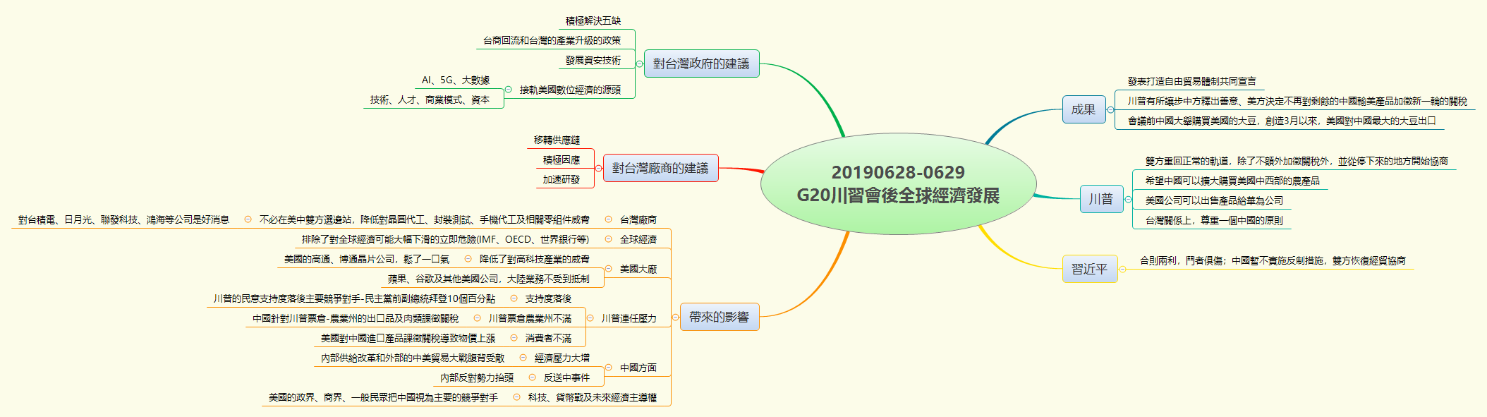Thumbnail of mind map