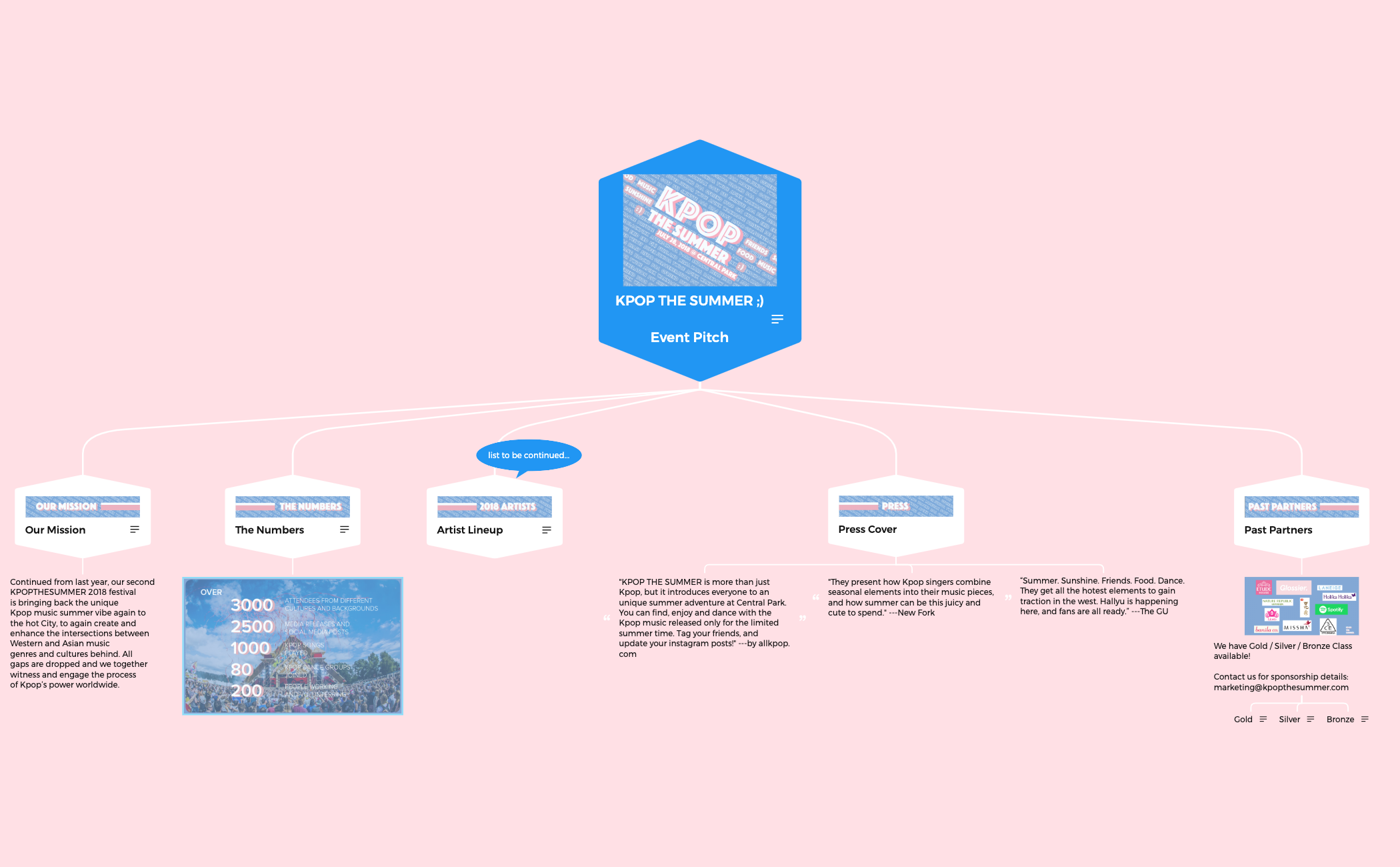 Thumbnail of mind map