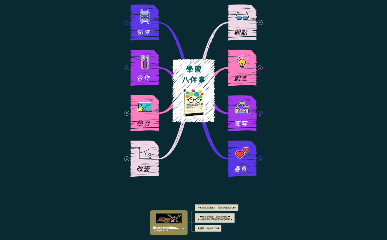 Thumbnail of mind map