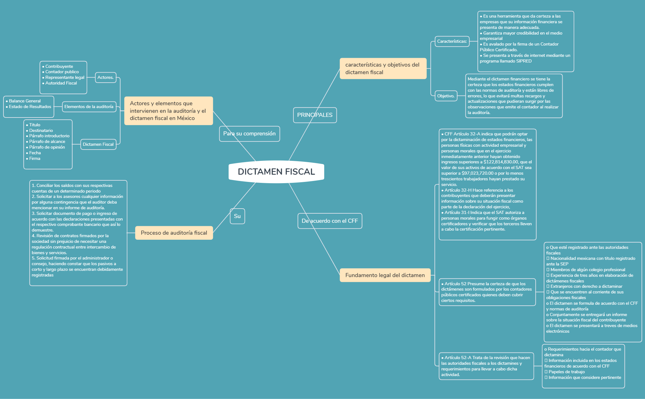 Thumbnail of mind map