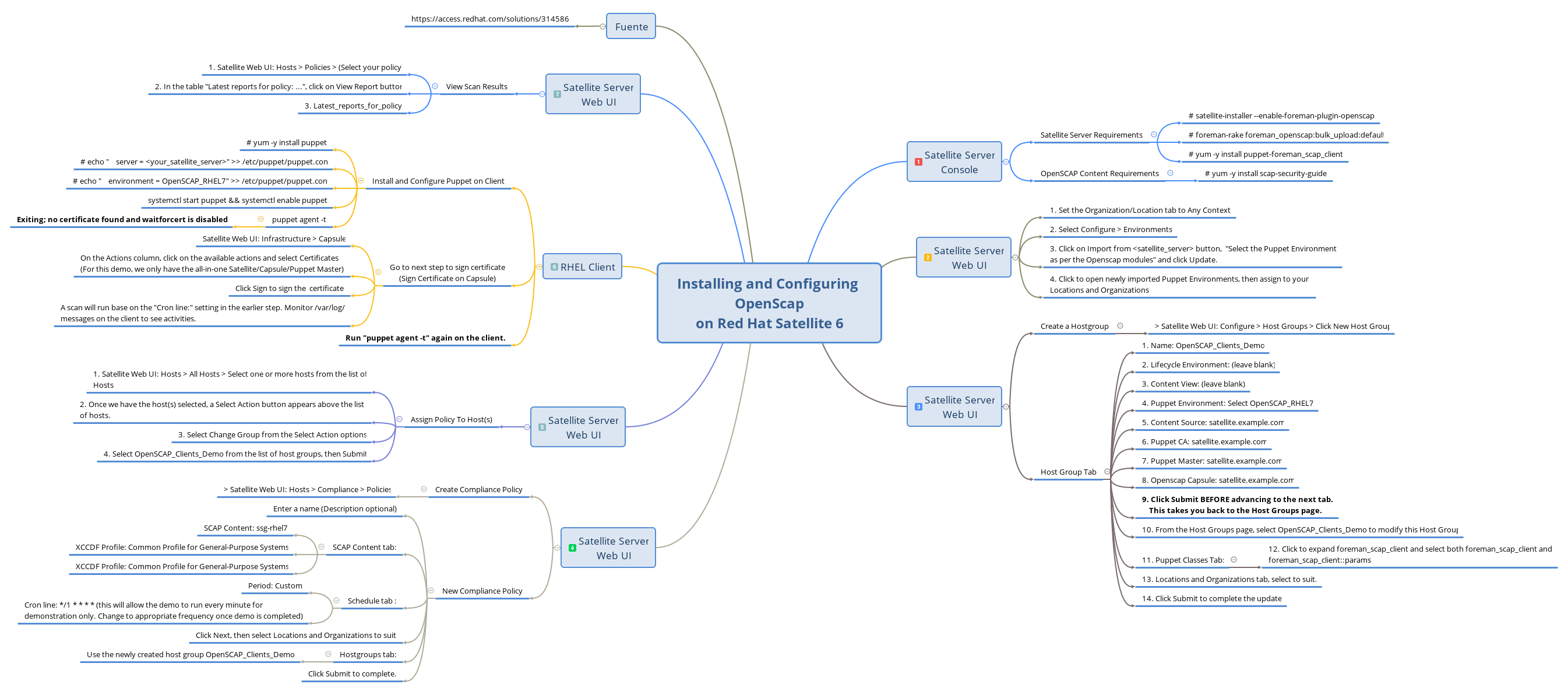 Thumbnail of mind map