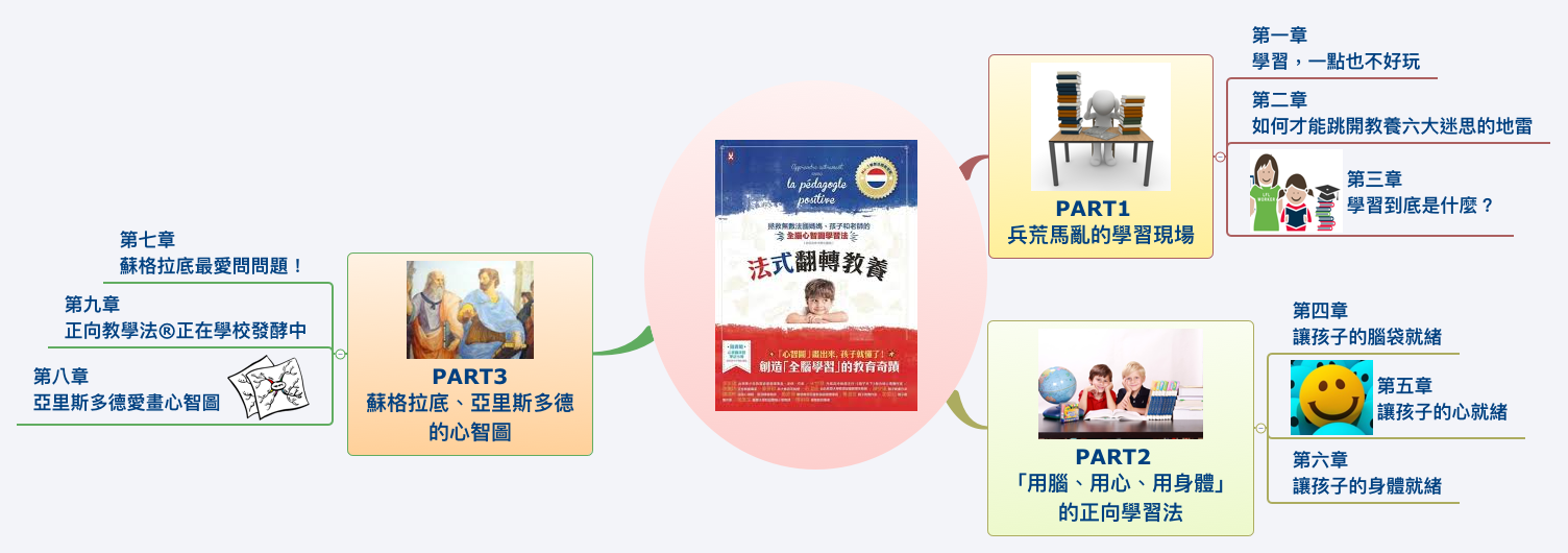 Thumbnail of mind map