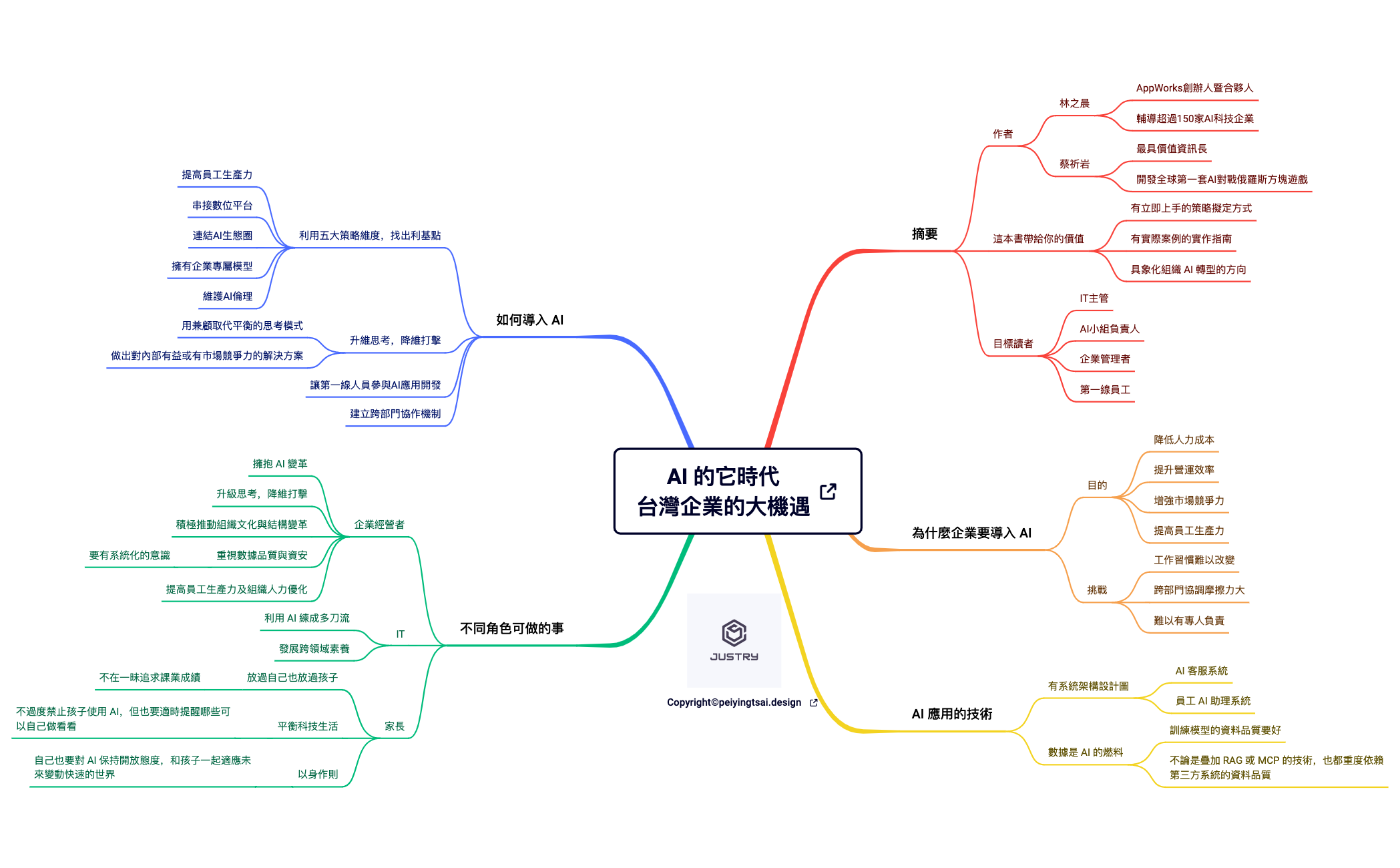 Thumbnail of mind map