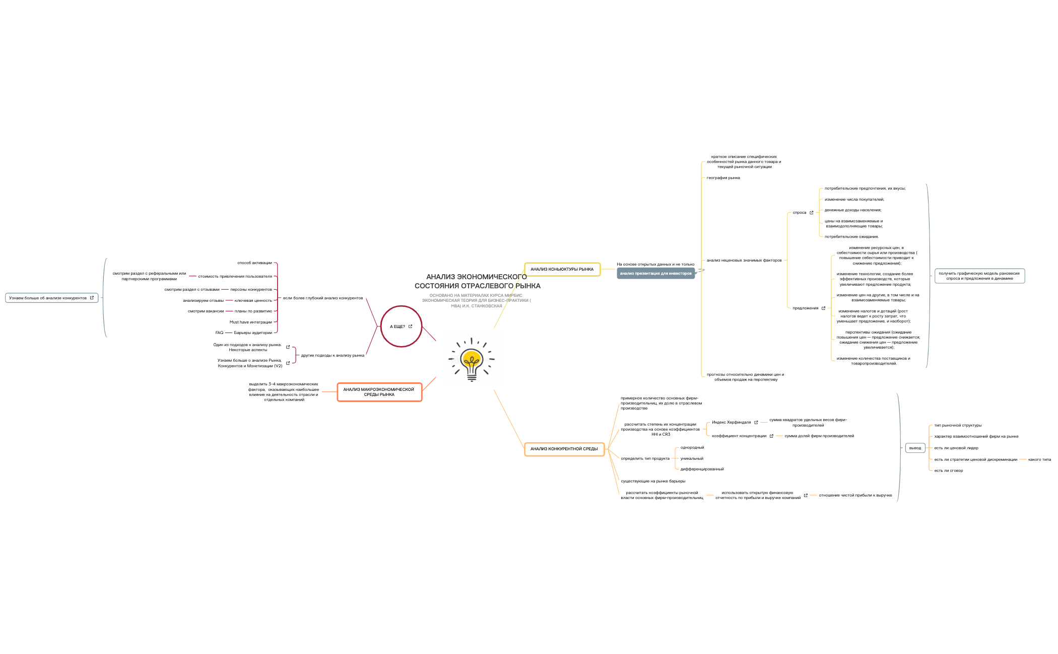 Thumbnail of mind map
