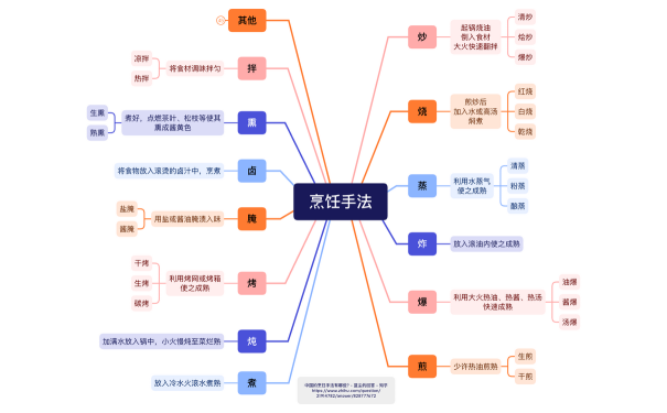 烹饪手法