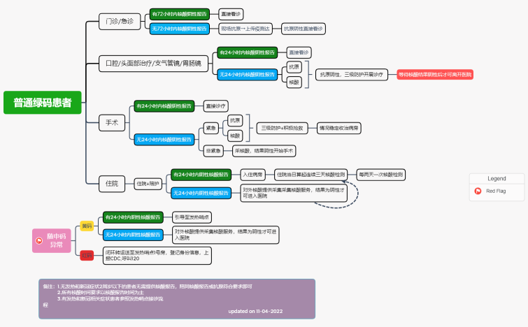 普通绿码患者