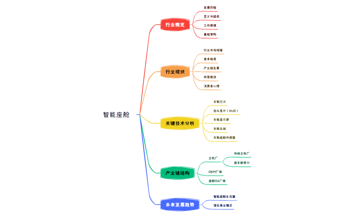 智能座舱