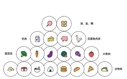 基础食物构成