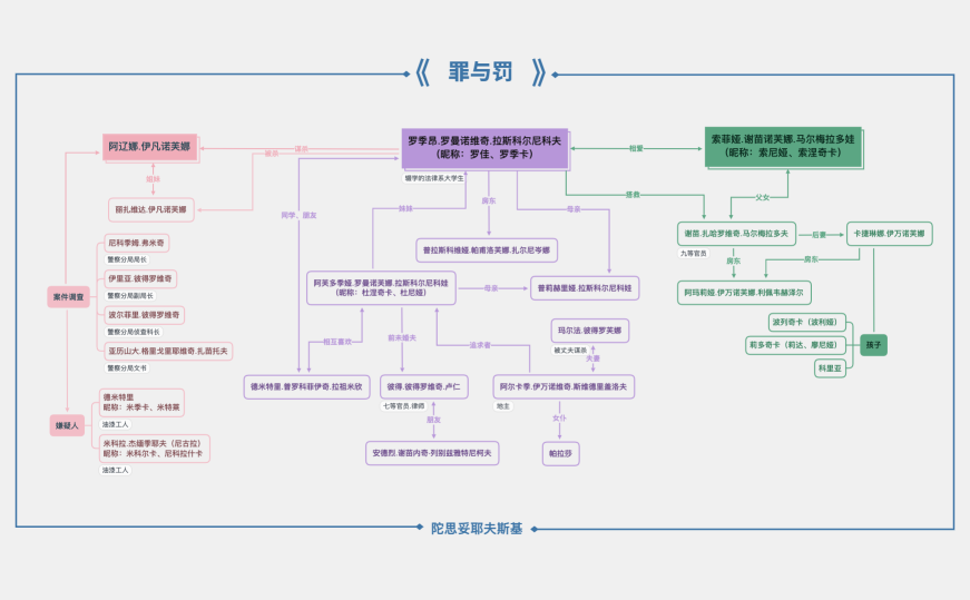 《罪与罚》